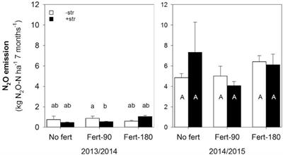 Climate Overrides Effects of Fertilizer and Straw Management as Controls of Nitrous Oxide Emissions After Oilseed Rape Harvest